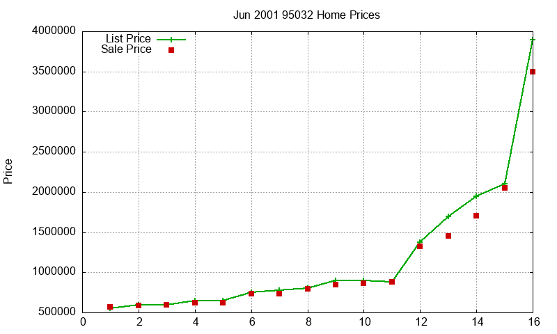 95032 Homes Just Sold 2001-06