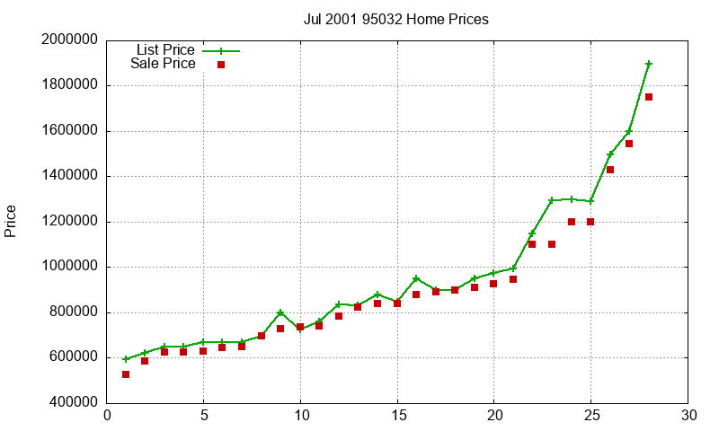 95032 Homes Just Sold 2001-07