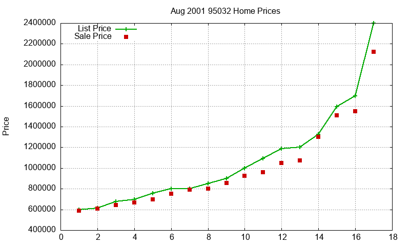 95032 Homes Just Sold 2001-08