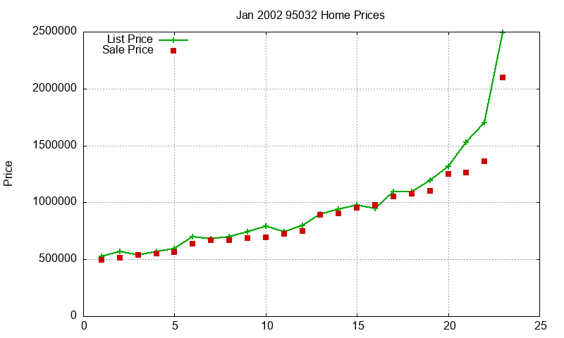 95032 Homes Just Sold 2002-01