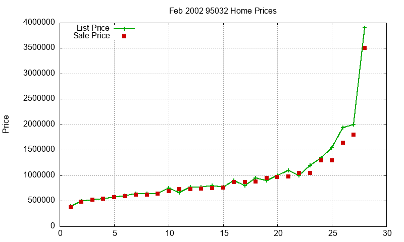 95032 Homes Just Sold 2002-02