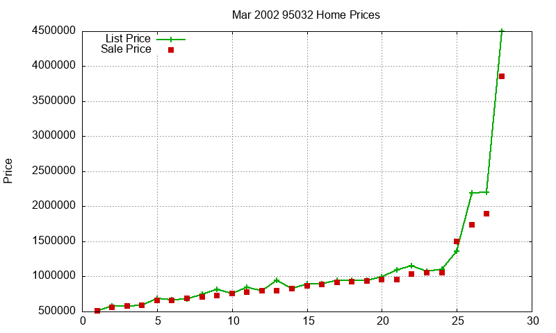 95032 Homes Just Sold 2002-03