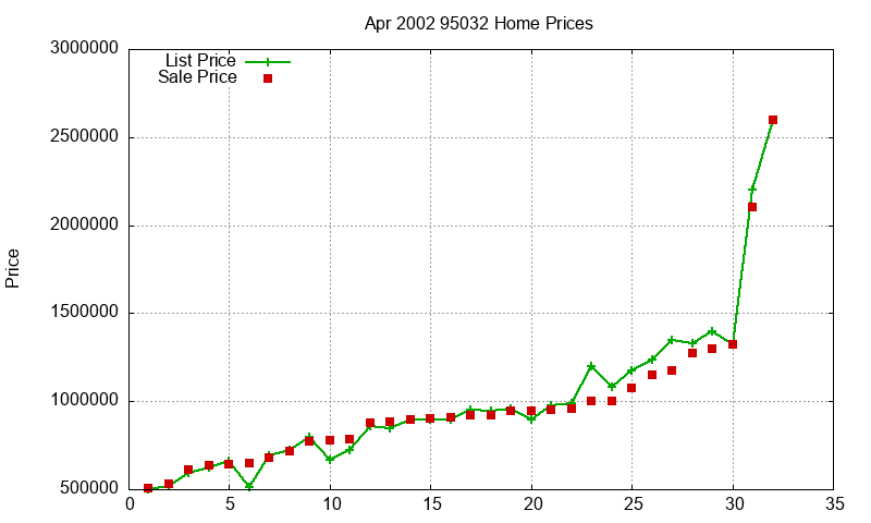 95032 Homes Just Sold 2002-04