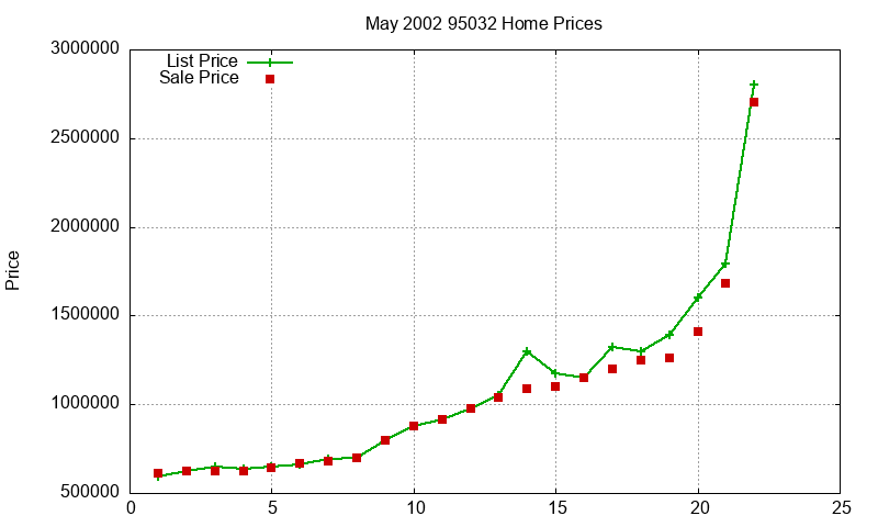 95032 Homes Just Sold 2002-05