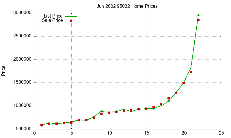 95032 Homes Just Sold 2002-06