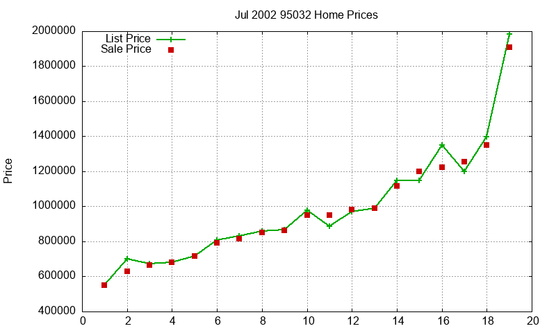 95032 Homes Just Sold 2002-07