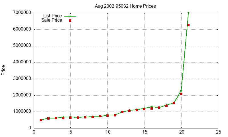 95032 Homes Just Sold 2002-08