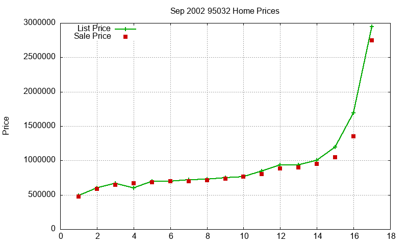 95032 Homes Just Sold 2002-09 95032 Homes Just Sold 2002-09