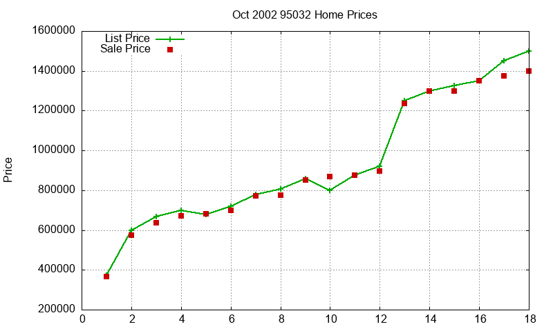 95032 Homes Just Sold 2002-10