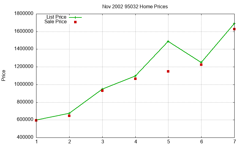 95032 Homes Just Sold 2002-11