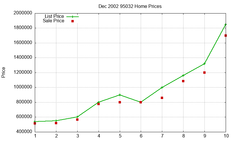 95032 Homes Just Sold 2002-12