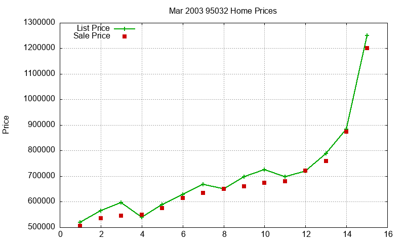 95032 Homes Just Sold 2003-03