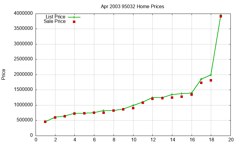 95032 Homes Just Sold 2003-04