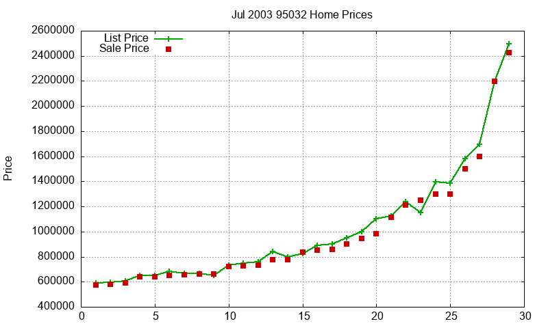 95032 Homes Just Sold 2003-07