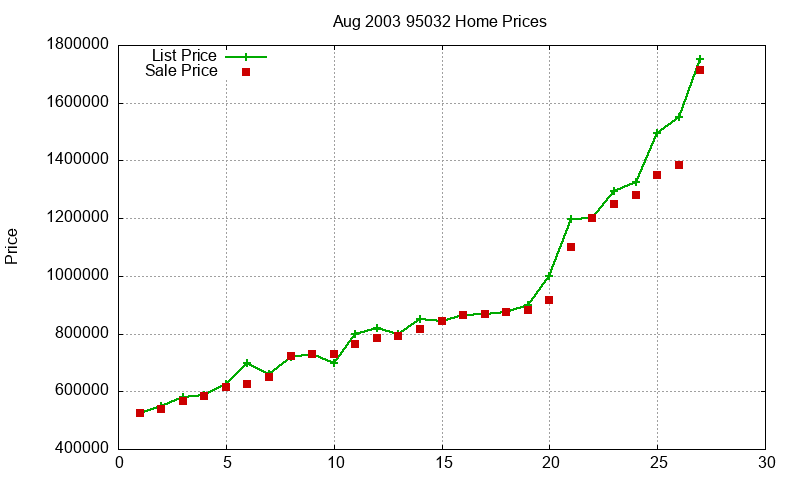 95032 Homes Just Sold 2003-08