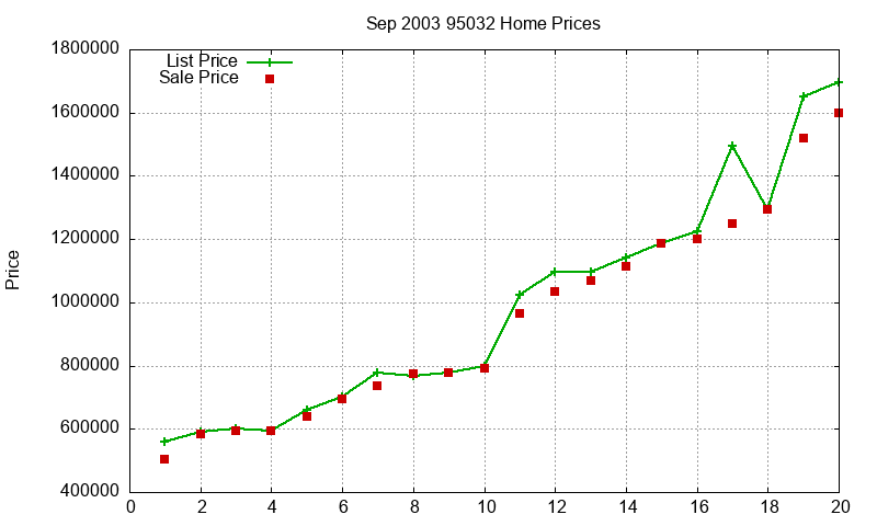 95032 Homes Just Sold 2003-09 95032 Homes Just Sold 2003-09