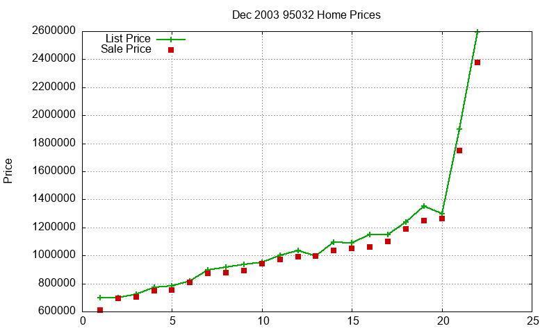 95032 Homes Just Sold 2003-12 95032 Homes Just Sold 2003-12