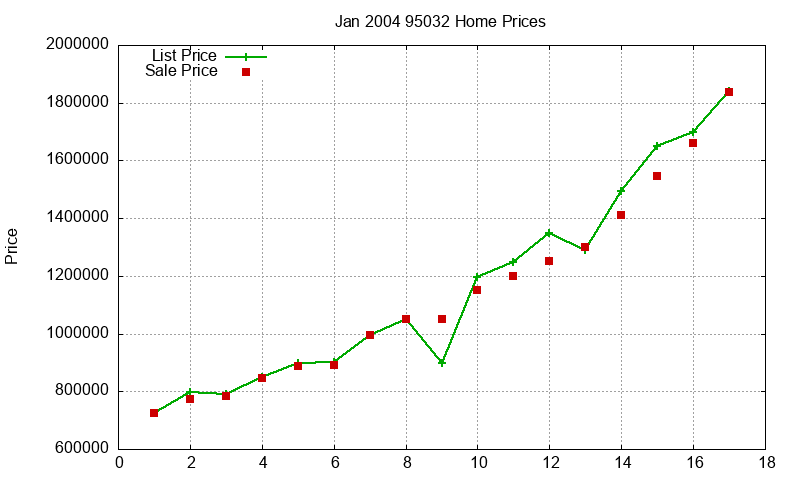 95032 Homes Just Sold 2004-01