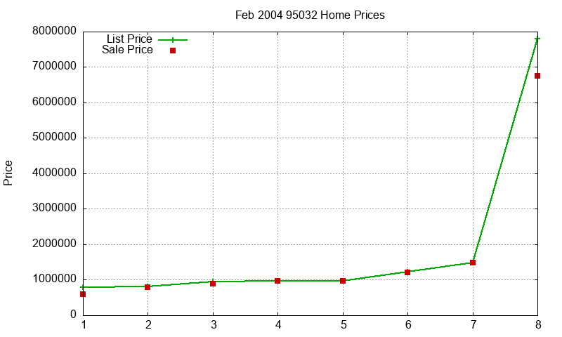 95032 Homes Just Sold 2004-02 95032 Homes Just Sold 2004-02