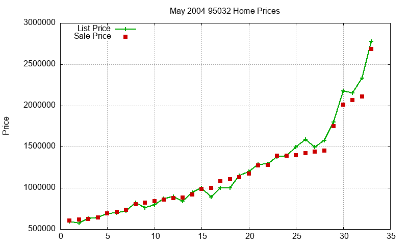 95032 Homes Just Sold 2004-05
