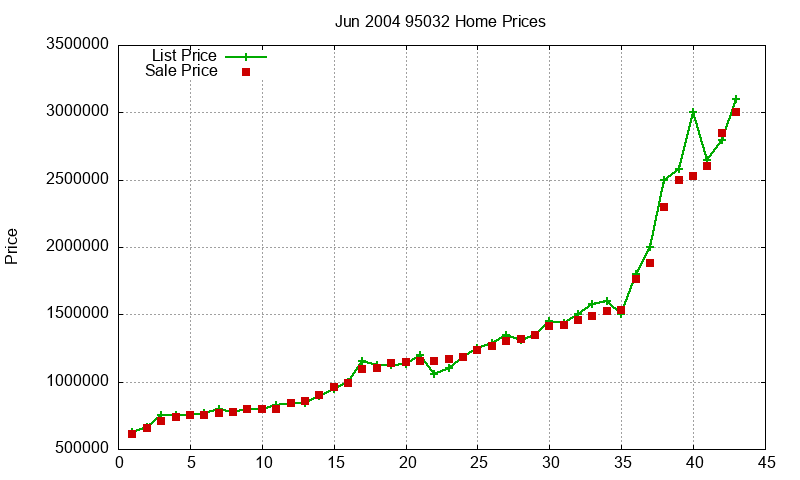 95032 Homes Just Sold 2004-06