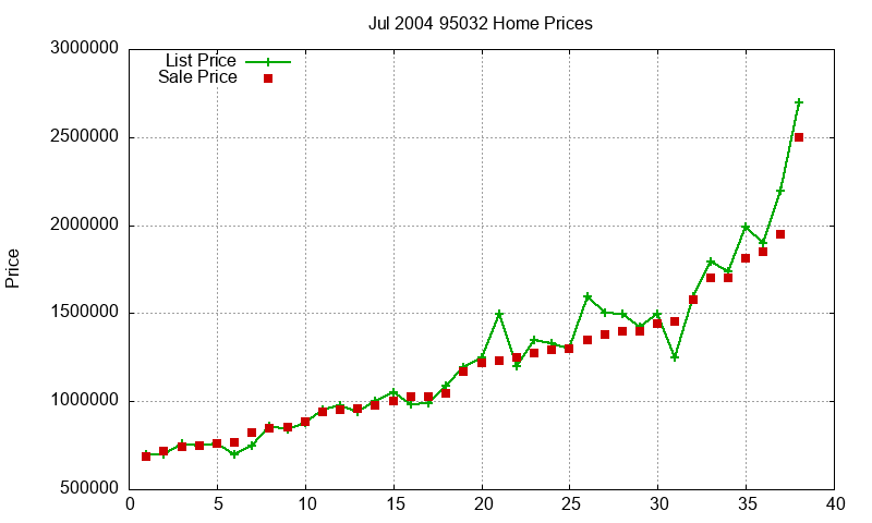 95032 Homes Just Sold 2004-07