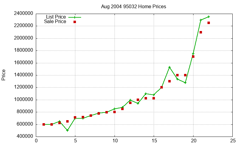 95032 Homes Just Sold 2004-08