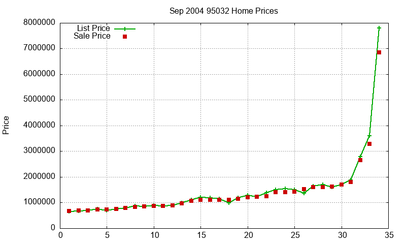 95032 Homes Just Sold 2004-09
