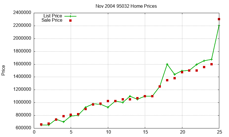 95032 Homes Just Sold 2004-11 95032 Homes Just Sold 2004-11