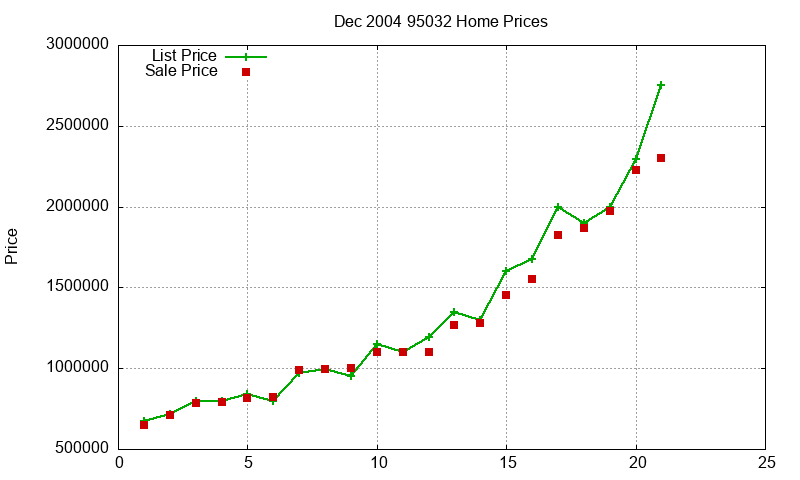 95032 Homes Just Sold 2004-12 95032 Homes Just Sold 2004-12