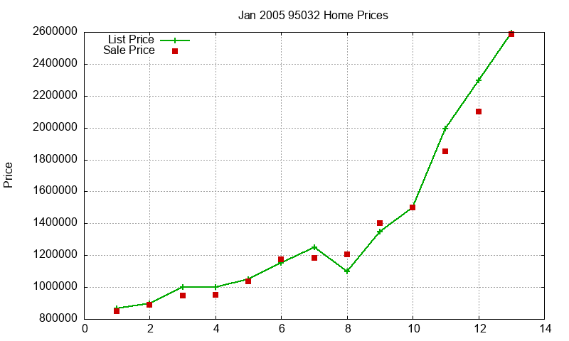 95032 Homes Just Sold 2005-01 95032 Homes Just Sold 2005-01
