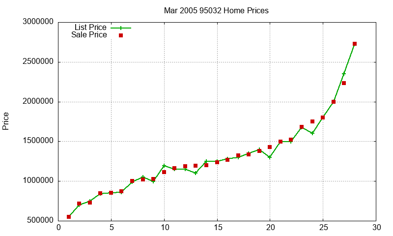 95032 Homes Just Sold 2005-03