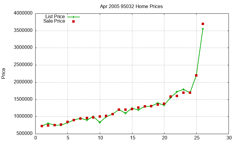 95032 Homes Just Sold 2005-04 95032 Homes Just Sold 2005-04
