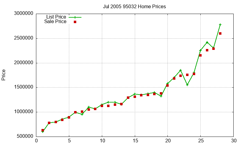95032 Homes Just Sold 2005-07 95032 Homes Just Sold 2005-07