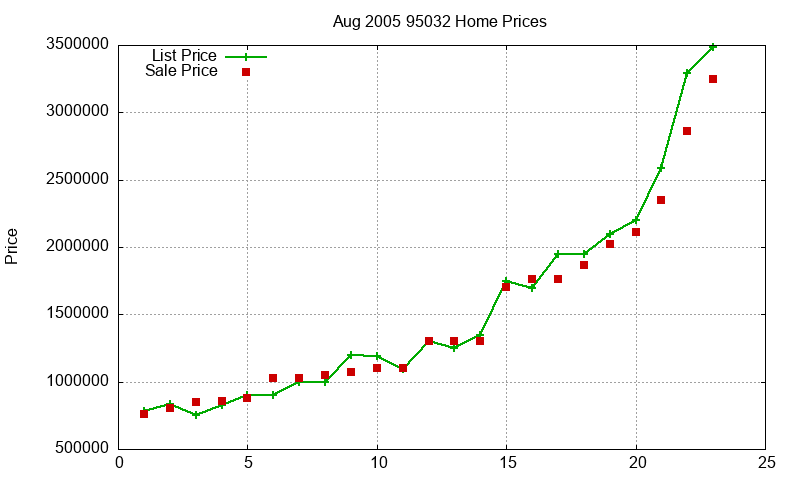 95032 Homes Just Sold 2005-08 95032 Homes Just Sold 2005-08