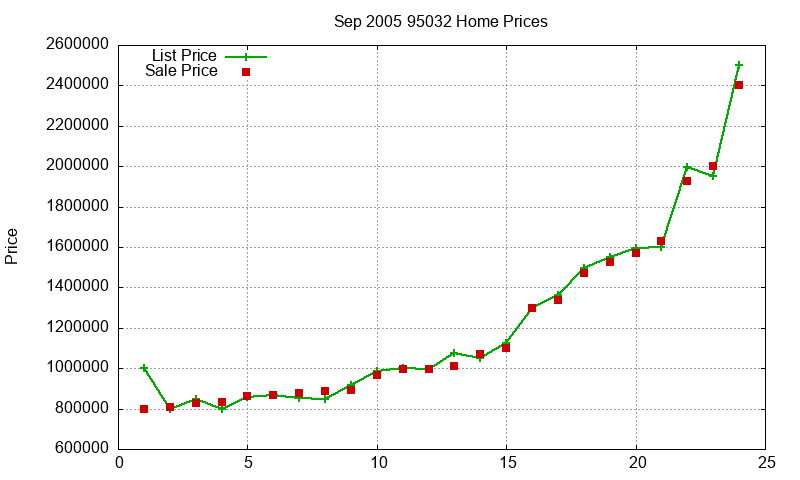 95032 Homes Just Sold 2005-09