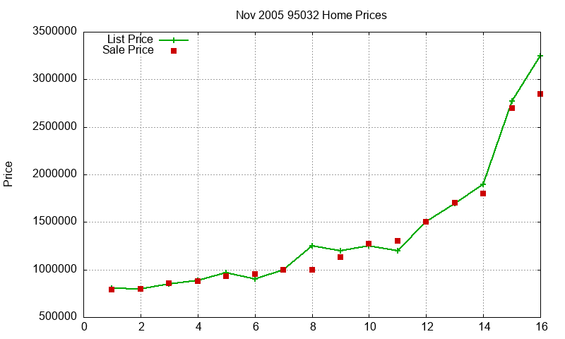 95032 Homes Just Sold 2005-11