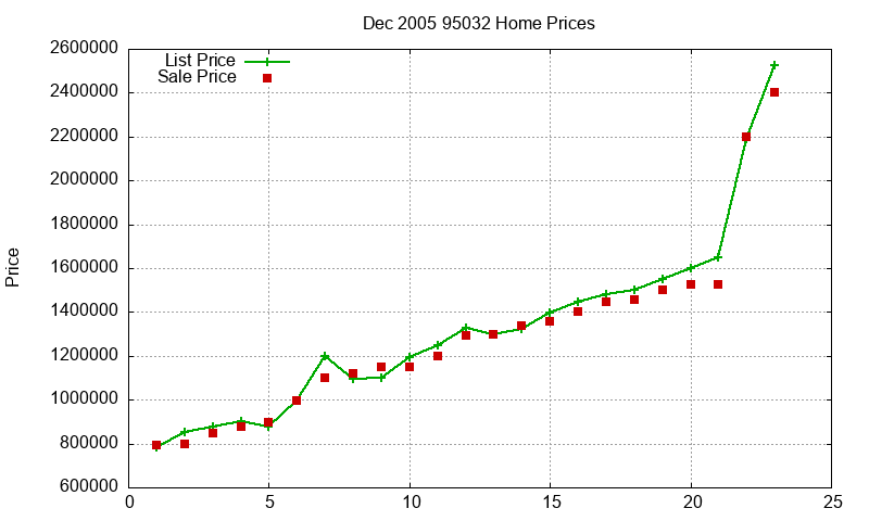 95032 Homes Just Sold 2005-12