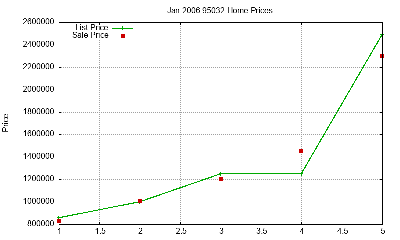 95032 Homes Just Sold 2006-01