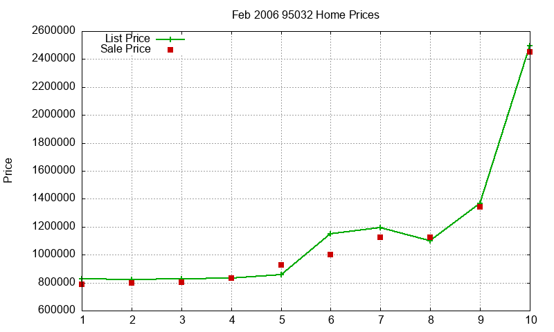 95032 Homes Just Sold 2006-02