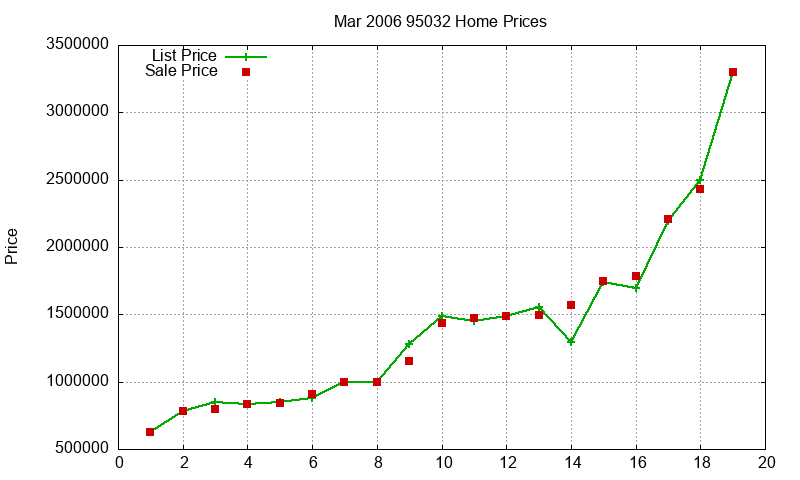 95032 Homes Just Sold 2006-03