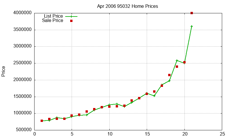 95032 Homes Just Sold 2006-04