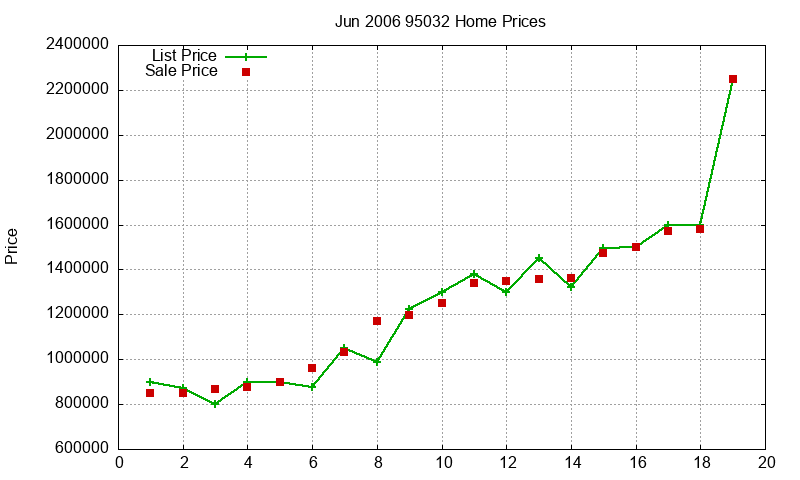 95032 Homes Just Sold 2006-06