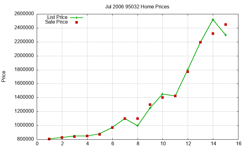 95032 Homes Just Sold 2006-07 95032 Homes Just Sold 2006-07