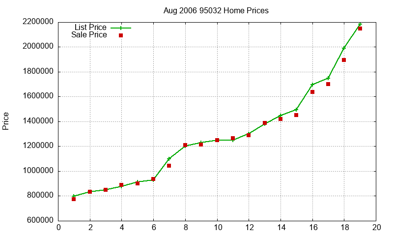 95032 Homes Just Sold 2006-08