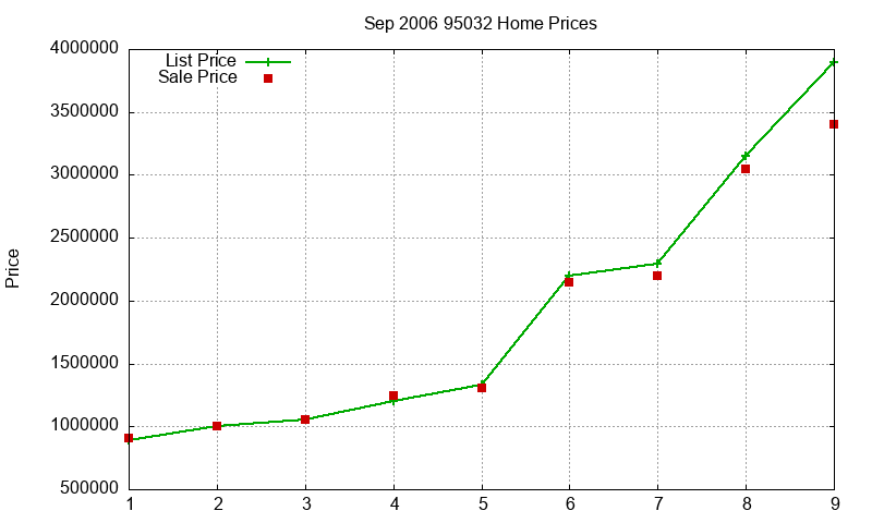 95032 Homes Just Sold 2006-09