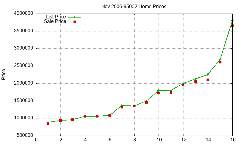 95032 Homes Just Sold 2006-11