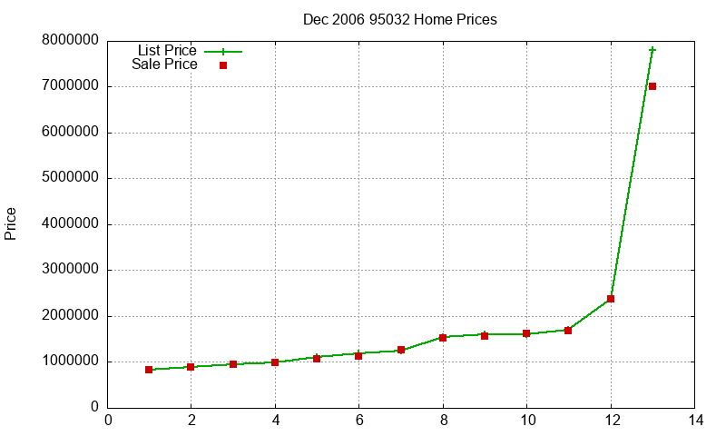 95032 Homes Just Sold 2006-12