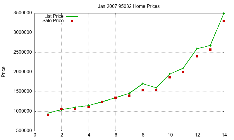 95032 Homes Just Sold 2007-01