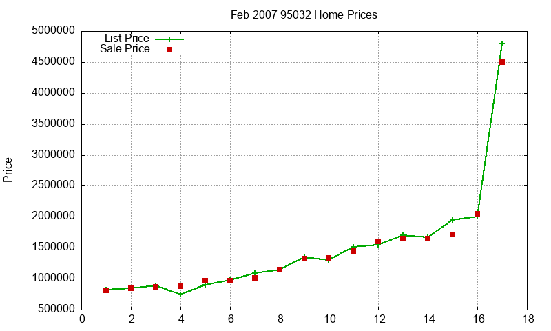 95032 Homes Just Sold 2007-02